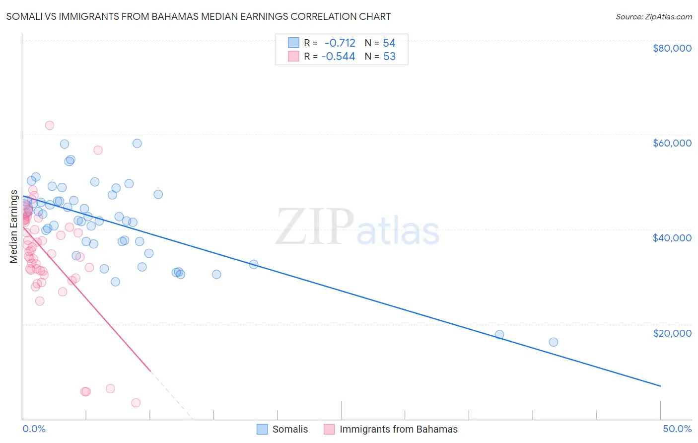 Somali vs Immigrants from Bahamas Median Earnings