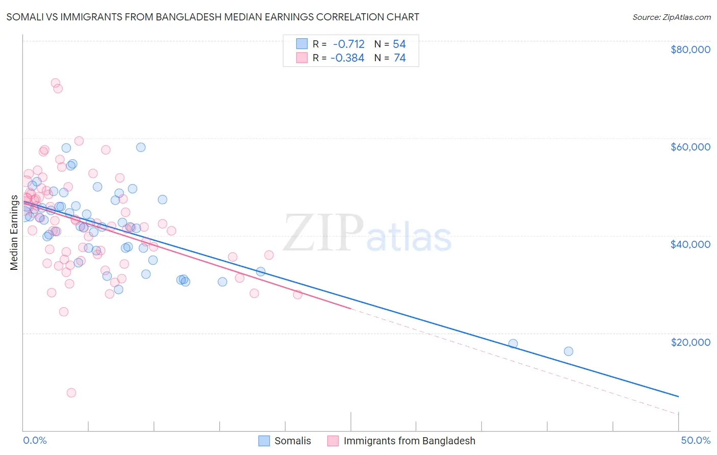 Somali vs Immigrants from Bangladesh Median Earnings