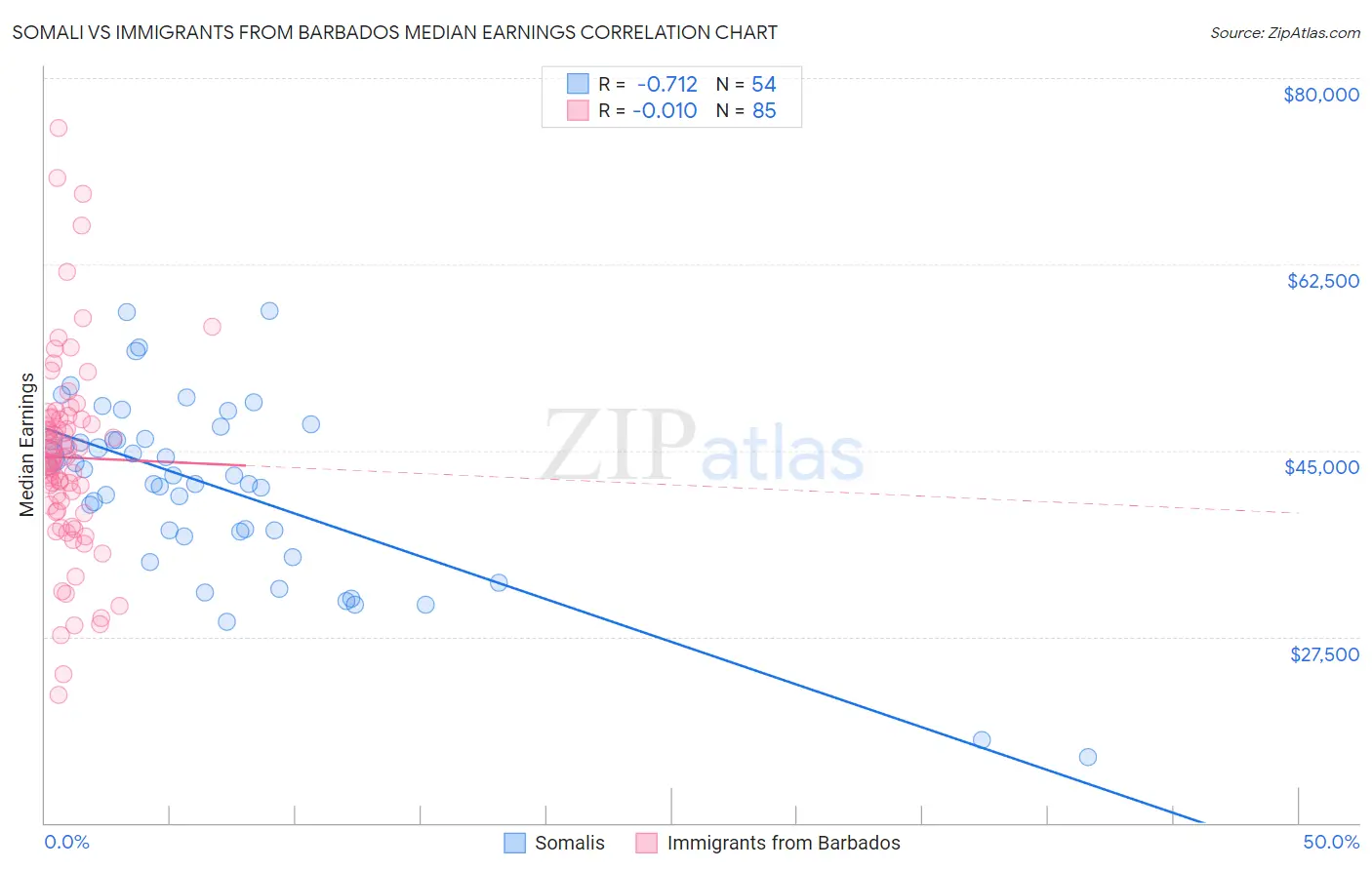 Somali vs Immigrants from Barbados Median Earnings