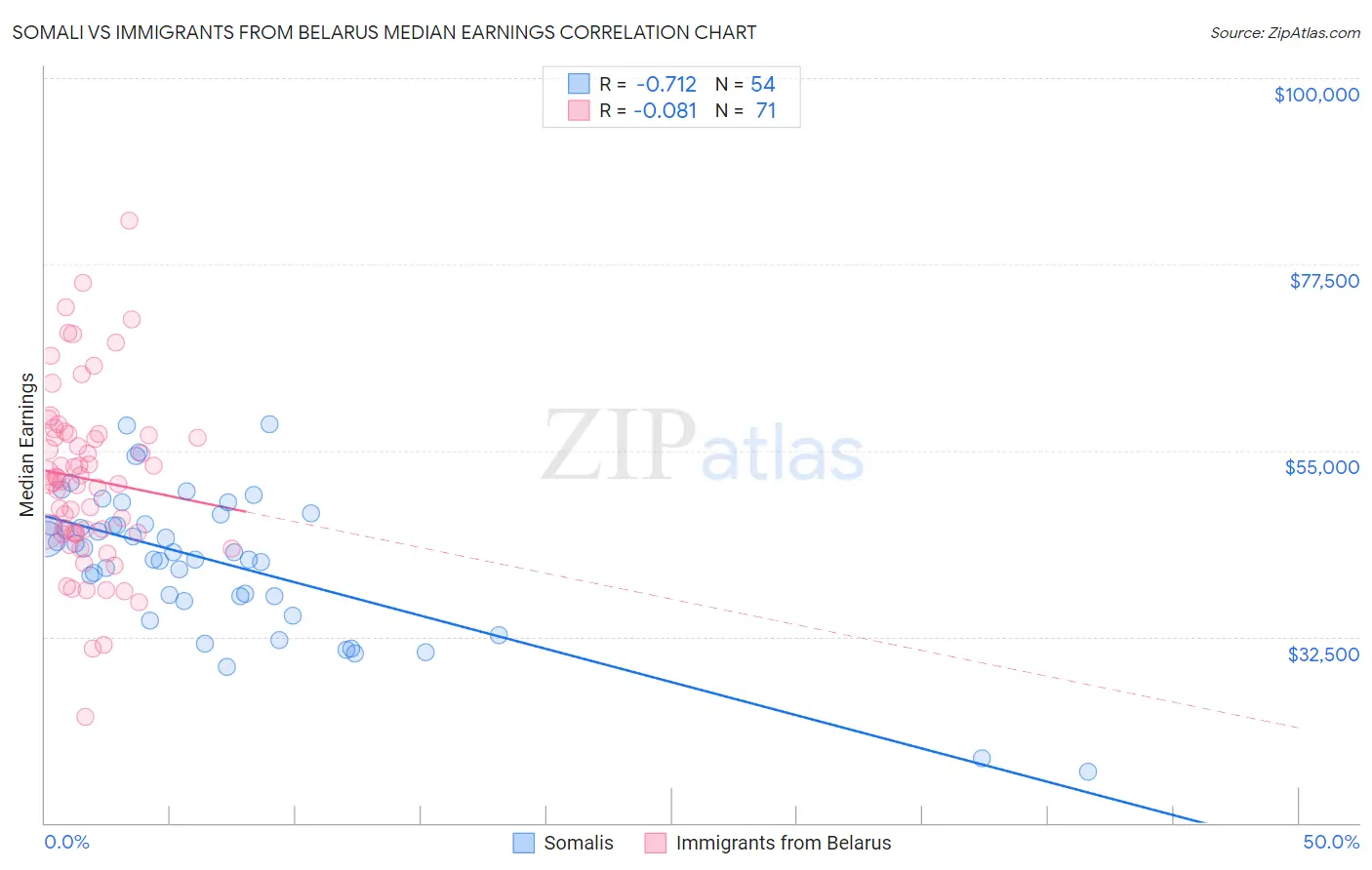 Somali vs Immigrants from Belarus Median Earnings