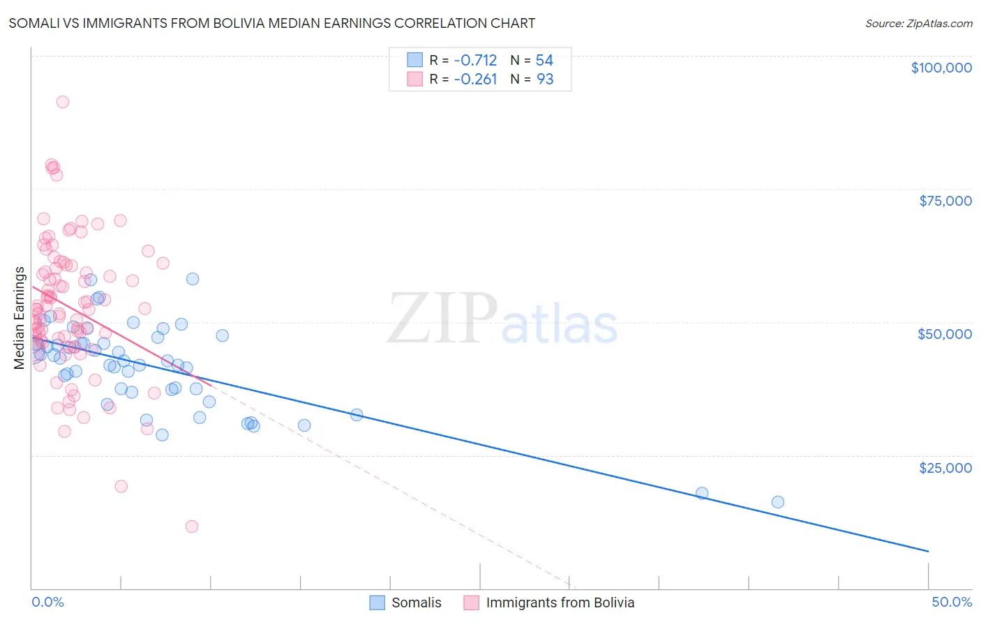 Somali vs Immigrants from Bolivia Median Earnings