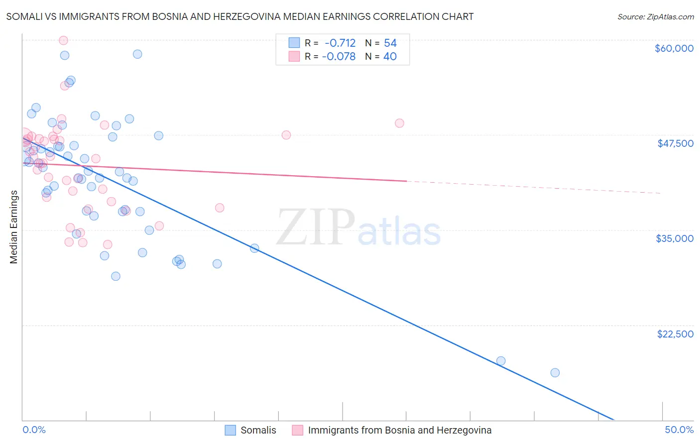 Somali vs Immigrants from Bosnia and Herzegovina Median Earnings