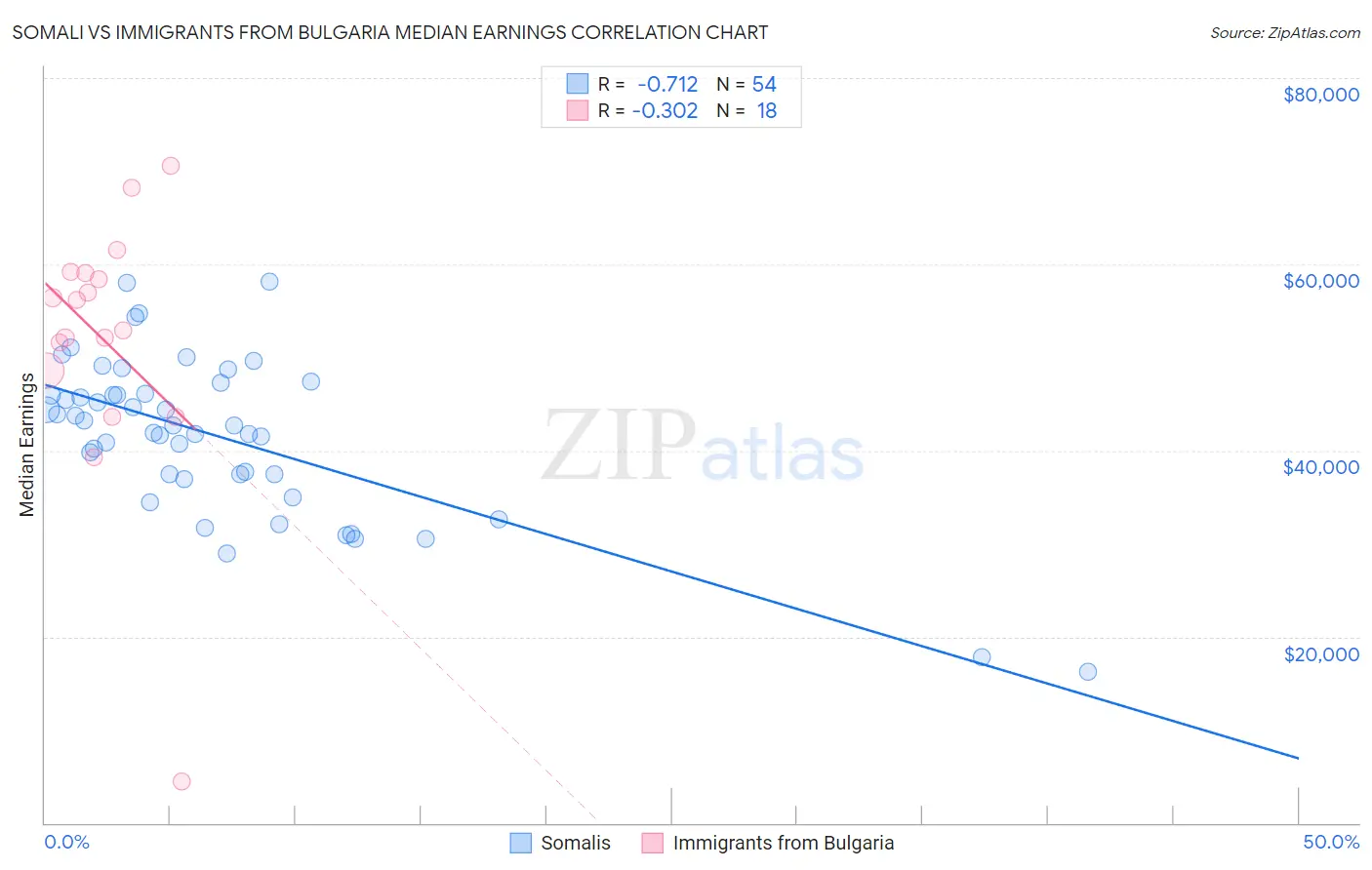 Somali vs Immigrants from Bulgaria Median Earnings