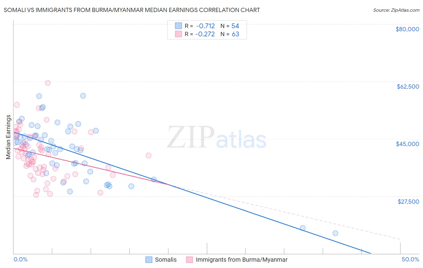 Somali vs Immigrants from Burma/Myanmar Median Earnings