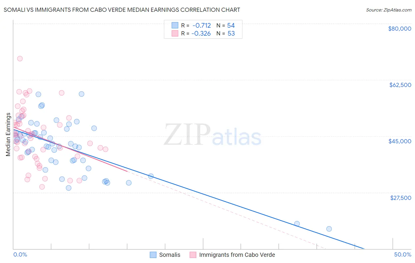 Somali vs Immigrants from Cabo Verde Median Earnings