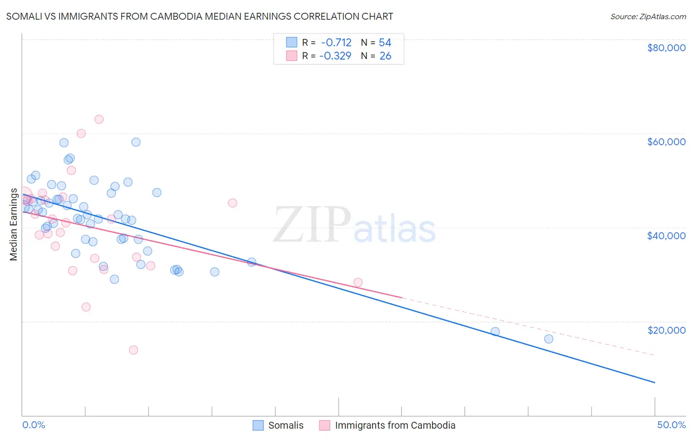 Somali vs Immigrants from Cambodia Median Earnings