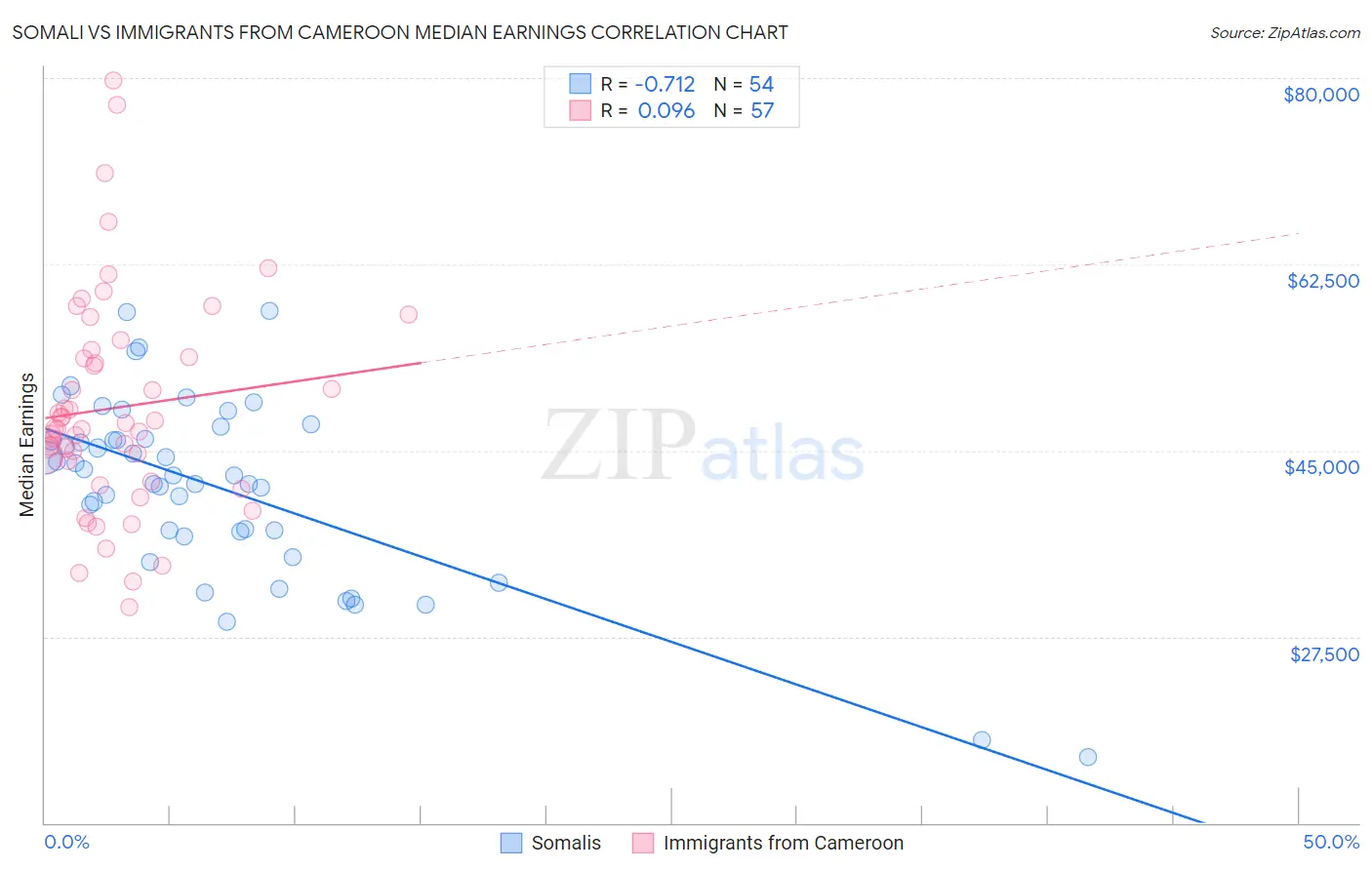 Somali vs Immigrants from Cameroon Median Earnings