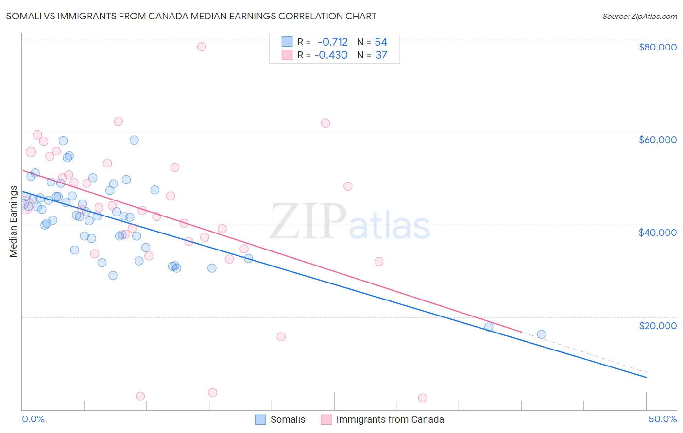 Somali vs Immigrants from Canada Median Earnings