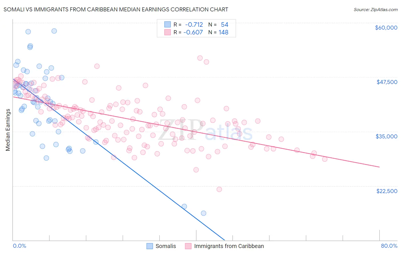 Somali vs Immigrants from Caribbean Median Earnings