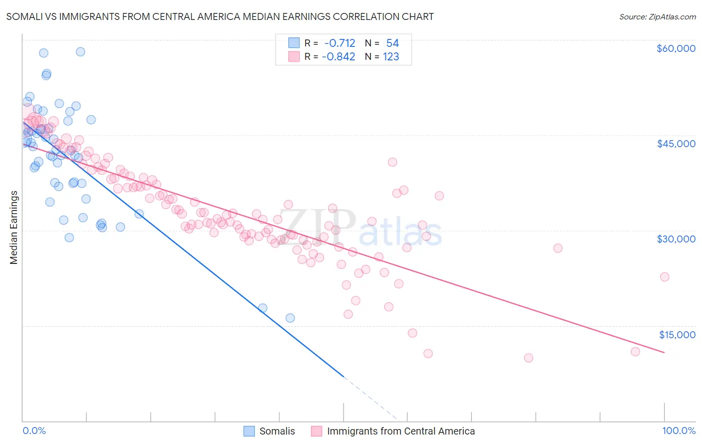 Somali vs Immigrants from Central America Median Earnings