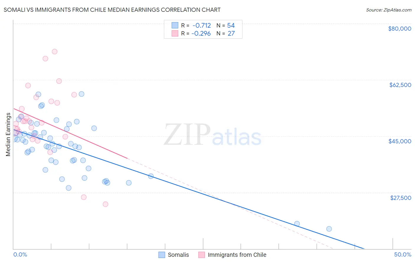 Somali vs Immigrants from Chile Median Earnings