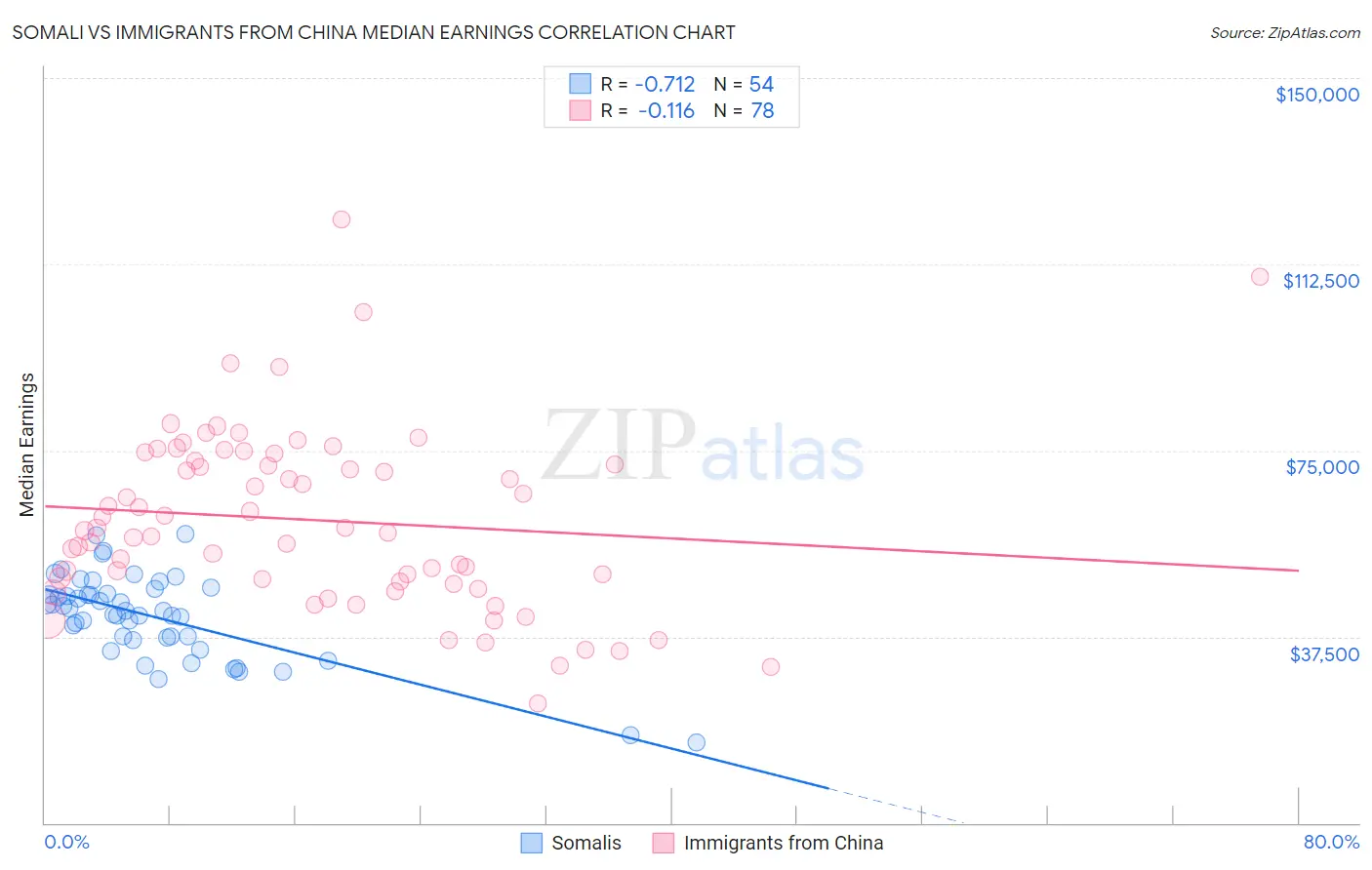 Somali vs Immigrants from China Median Earnings
