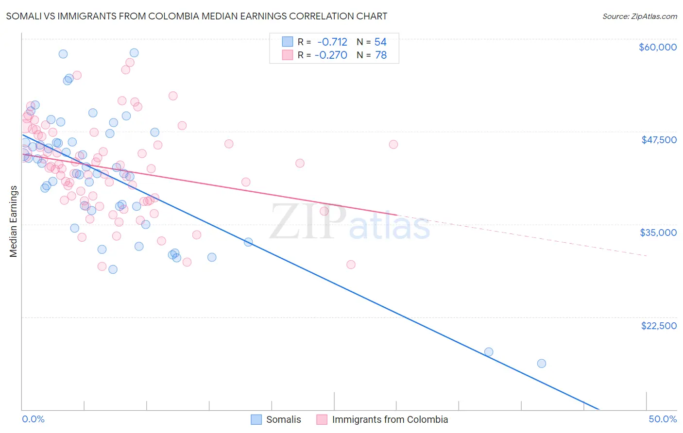 Somali vs Immigrants from Colombia Median Earnings