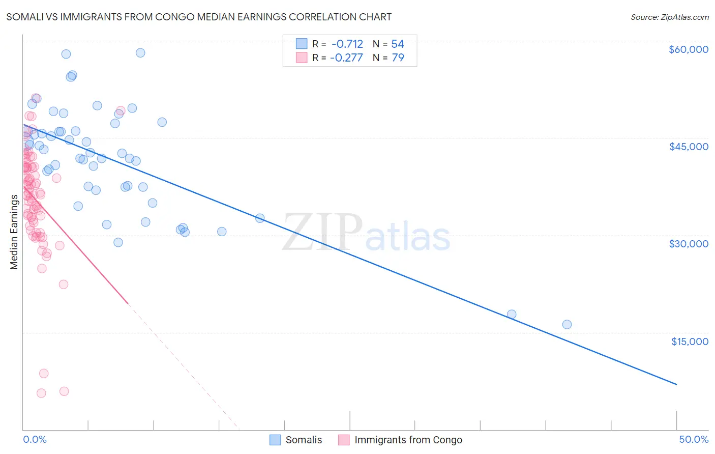 Somali vs Immigrants from Congo Median Earnings