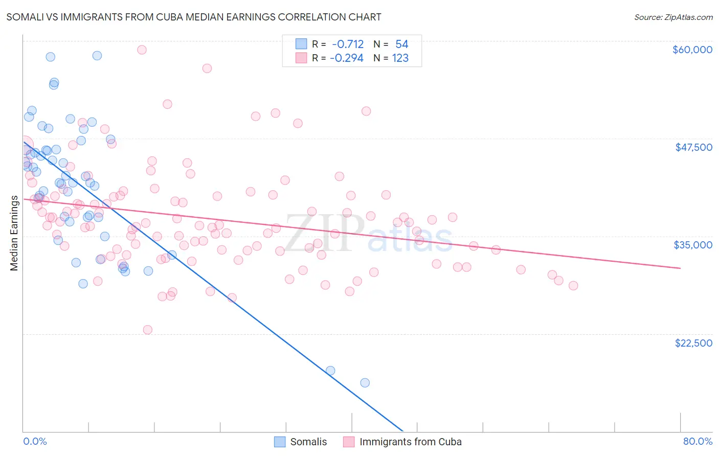Somali vs Immigrants from Cuba Median Earnings