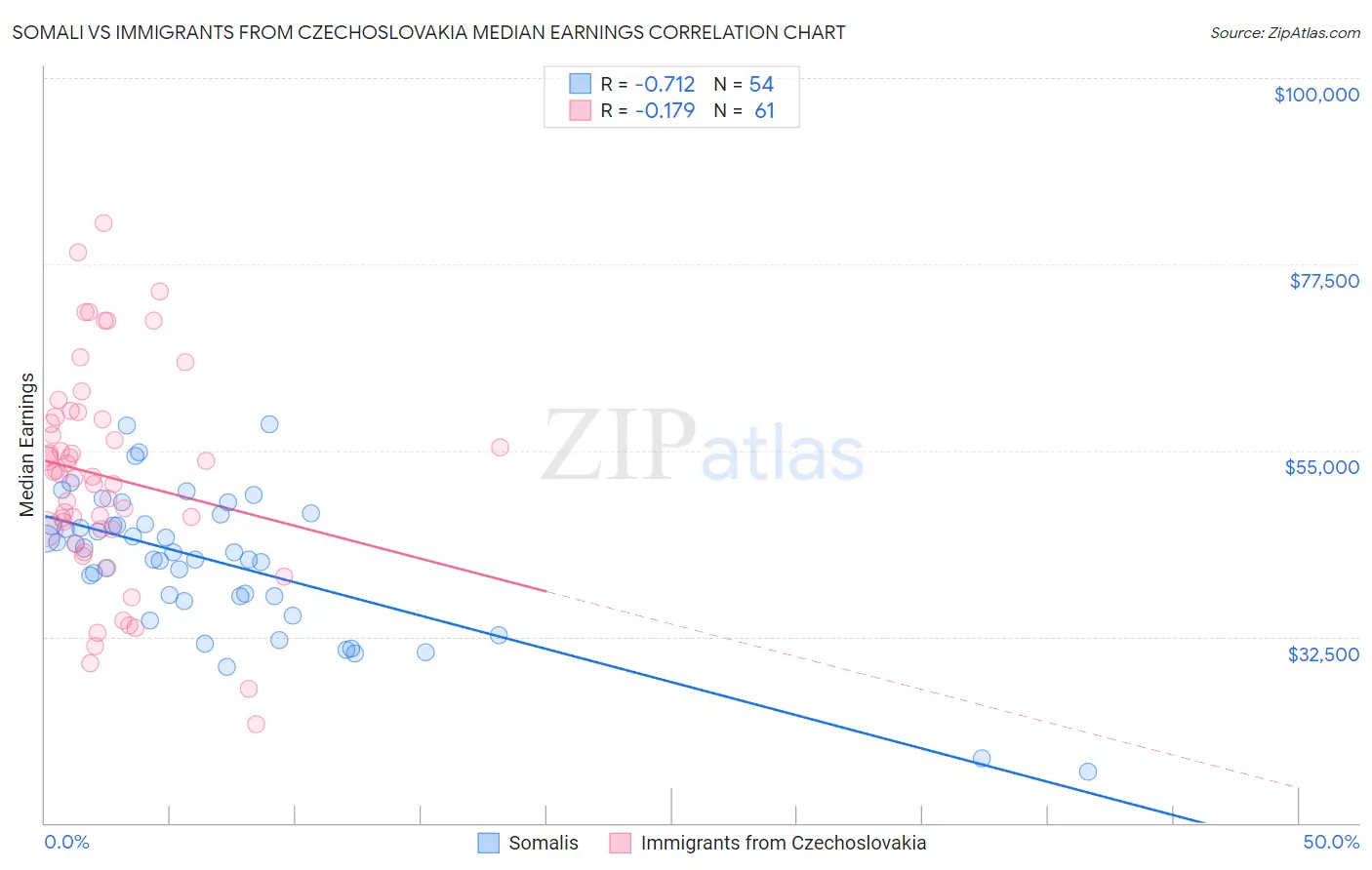 Somali vs Immigrants from Czechoslovakia Median Earnings