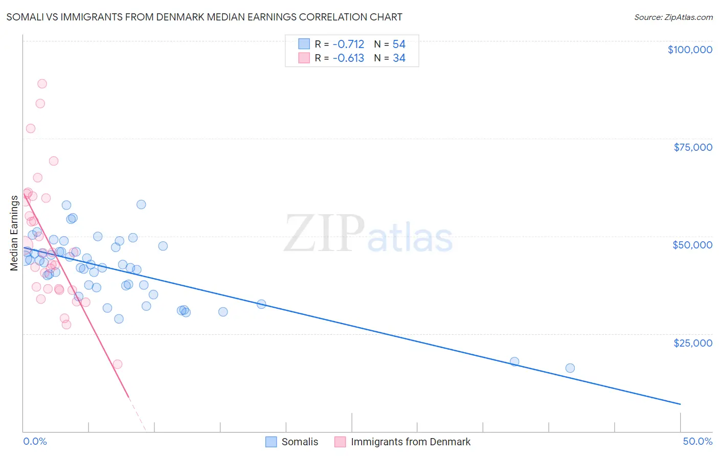 Somali vs Immigrants from Denmark Median Earnings