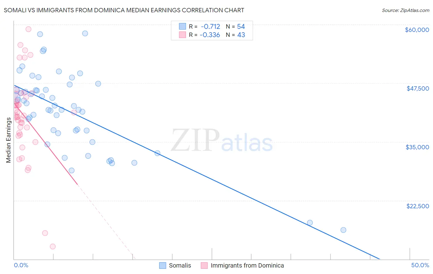 Somali vs Immigrants from Dominica Median Earnings