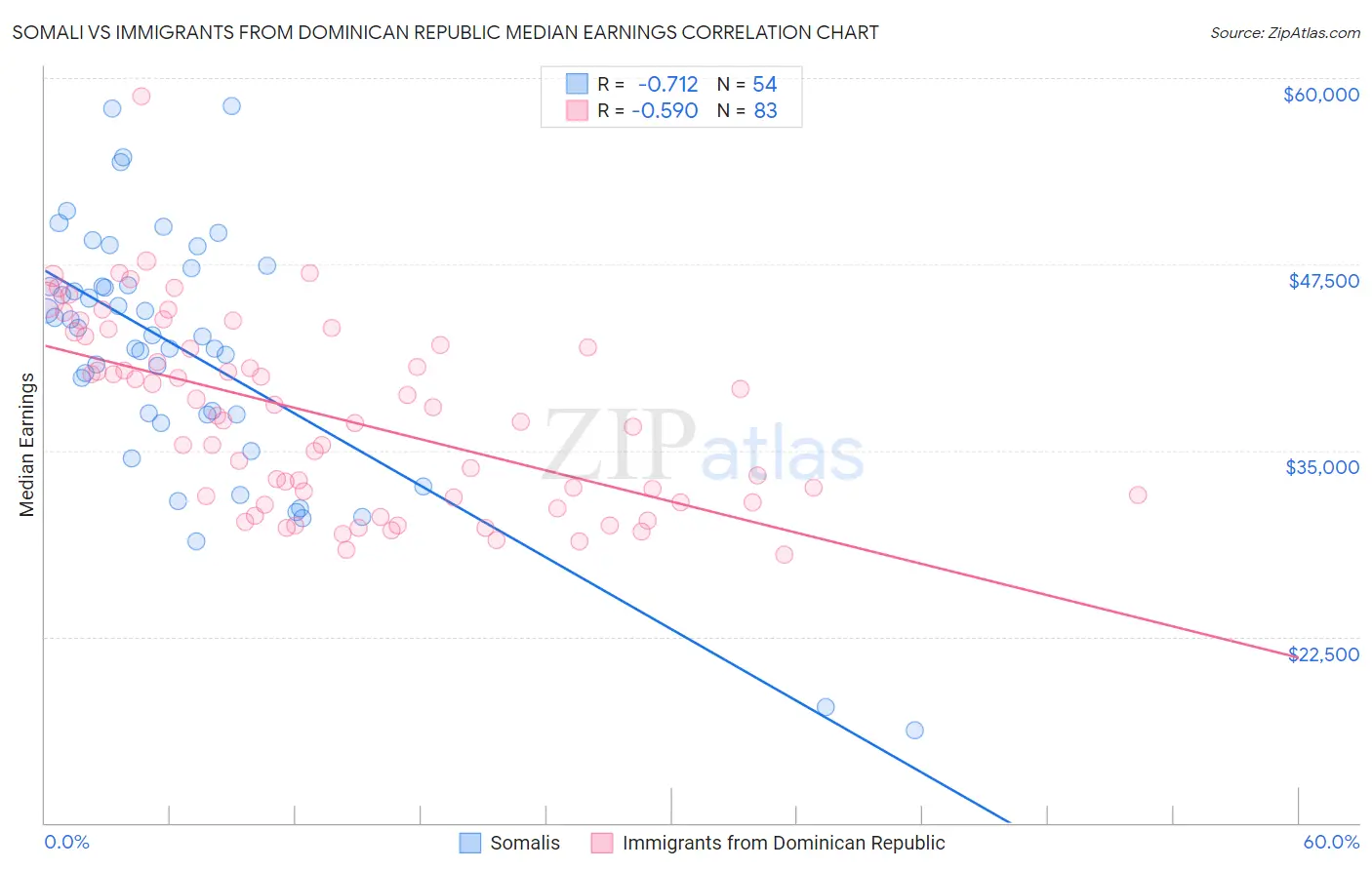 Somali vs Immigrants from Dominican Republic Median Earnings