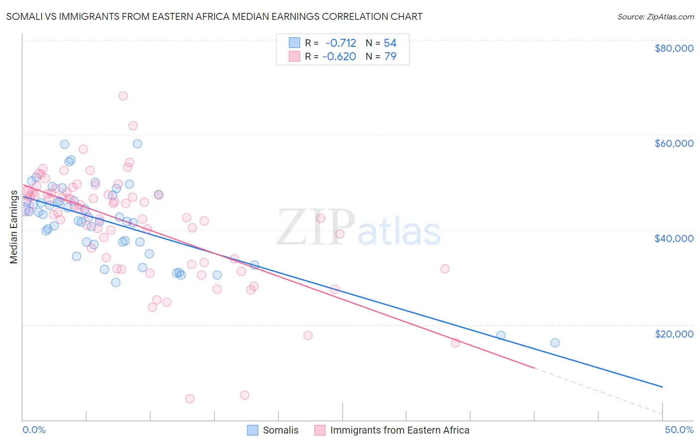 Somali vs Immigrants from Eastern Africa Median Earnings