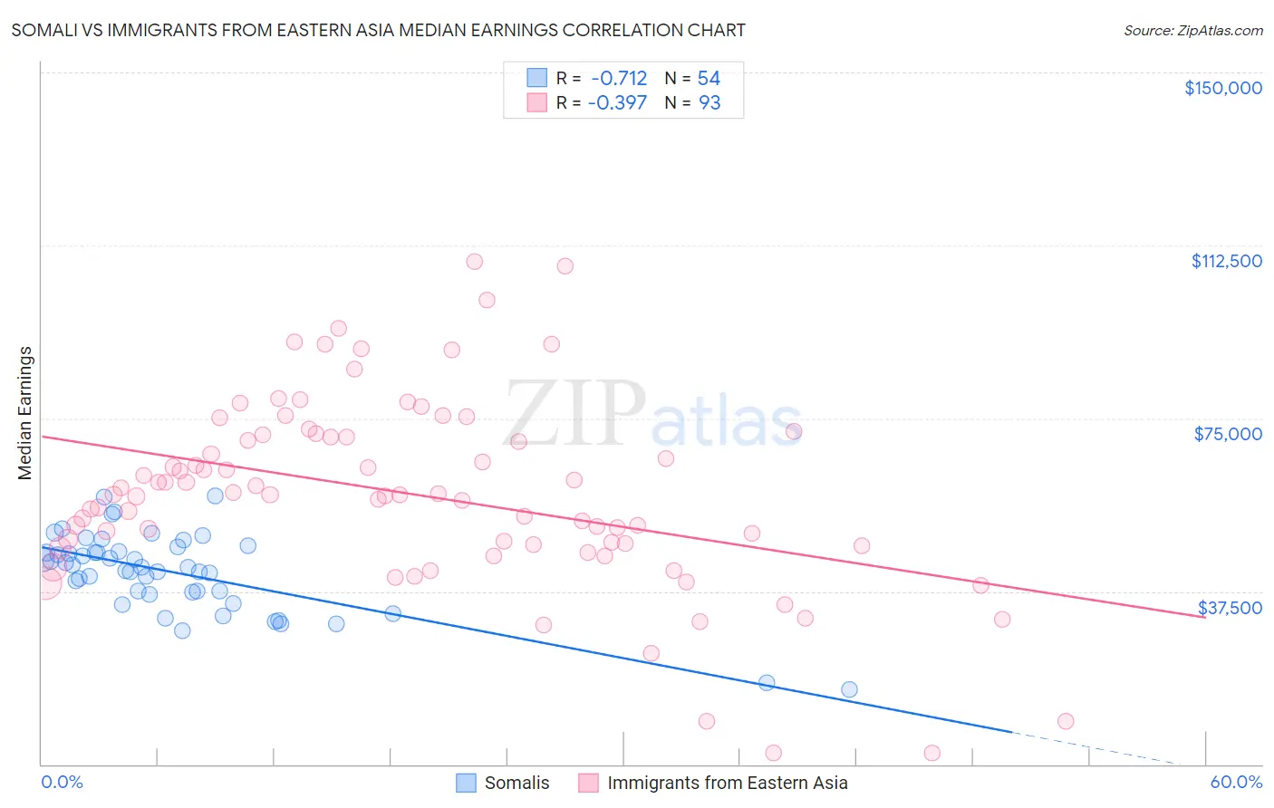 Somali vs Immigrants from Eastern Asia Median Earnings