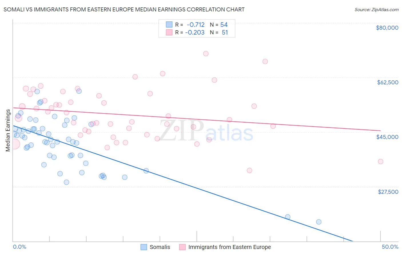 Somali vs Immigrants from Eastern Europe Median Earnings