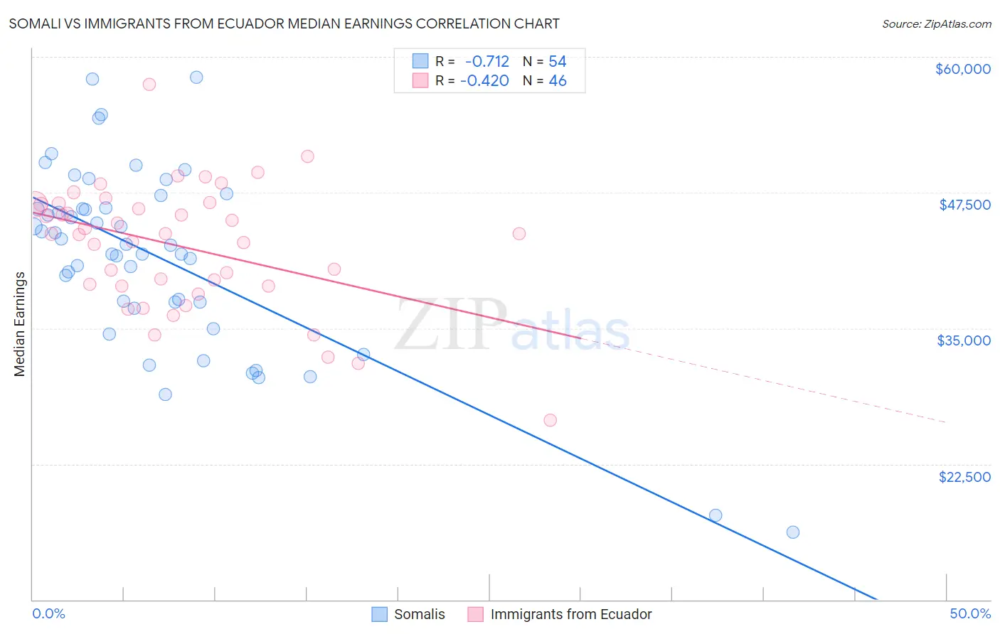 Somali vs Immigrants from Ecuador Median Earnings