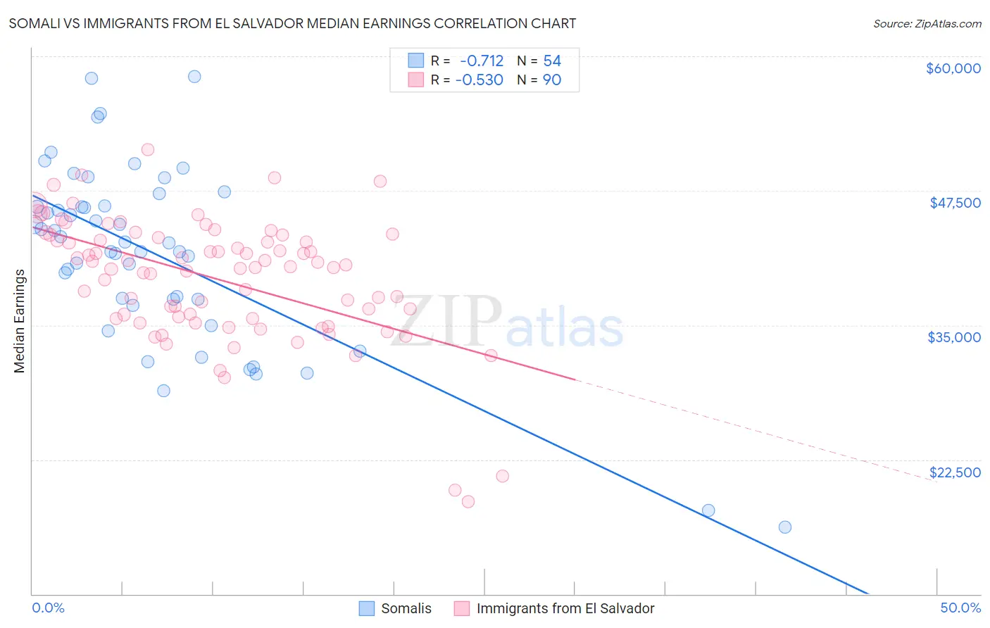 Somali vs Immigrants from El Salvador Median Earnings