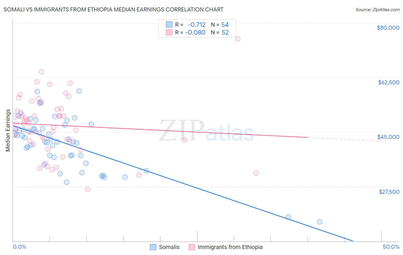 Somali vs Immigrants from Ethiopia Median Earnings