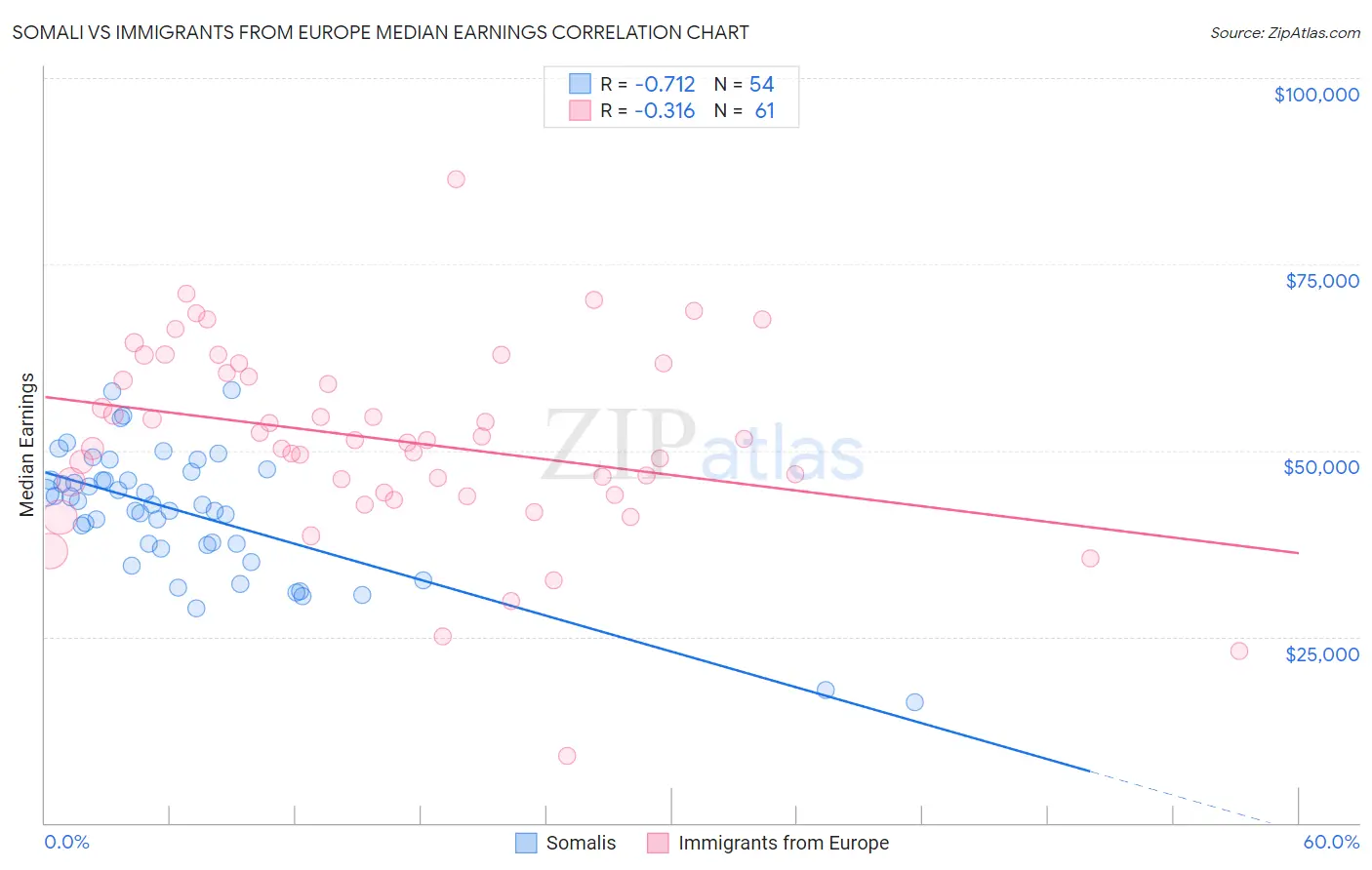 Somali vs Immigrants from Europe Median Earnings