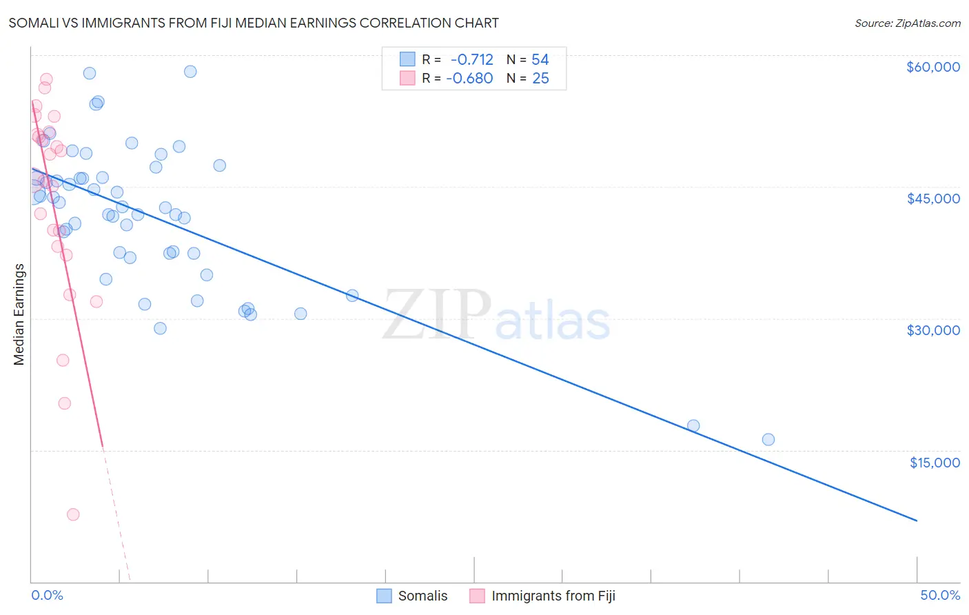 Somali vs Immigrants from Fiji Median Earnings
