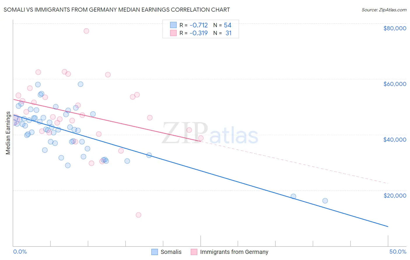 Somali vs Immigrants from Germany Median Earnings