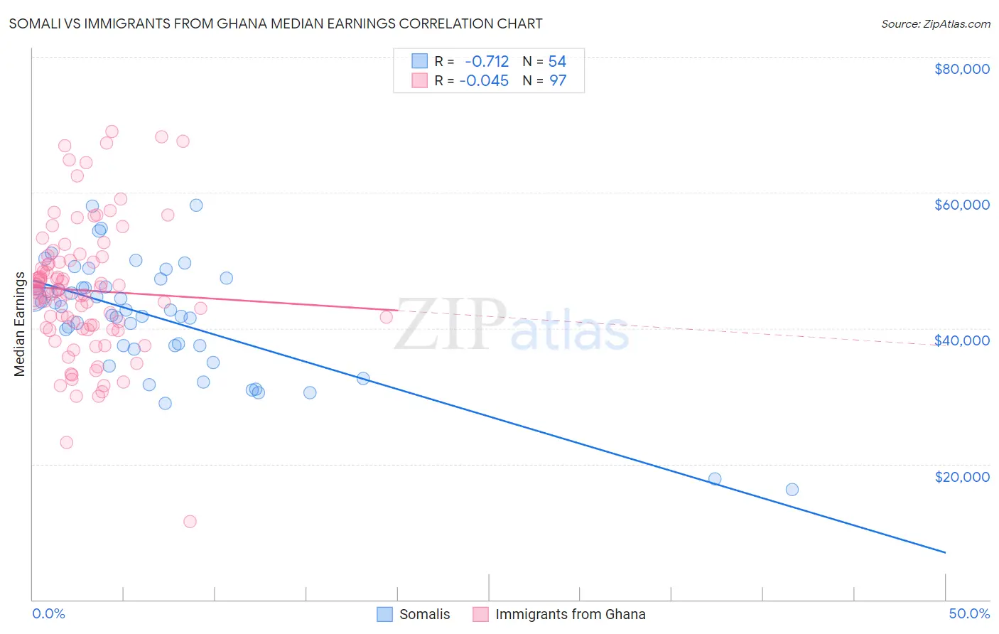 Somali vs Immigrants from Ghana Median Earnings