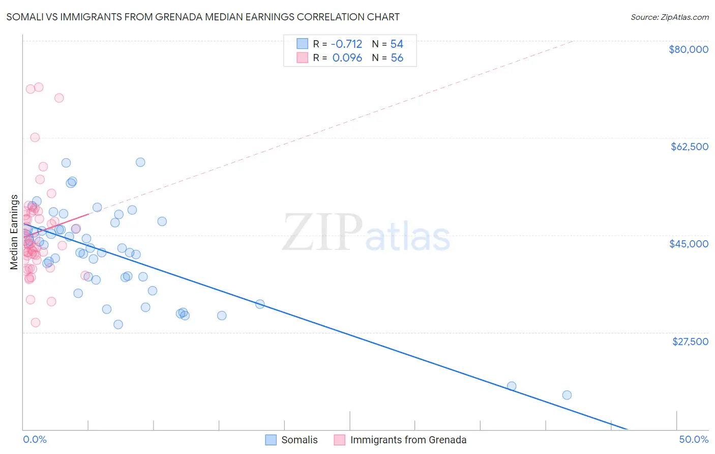 Somali vs Immigrants from Grenada Median Earnings