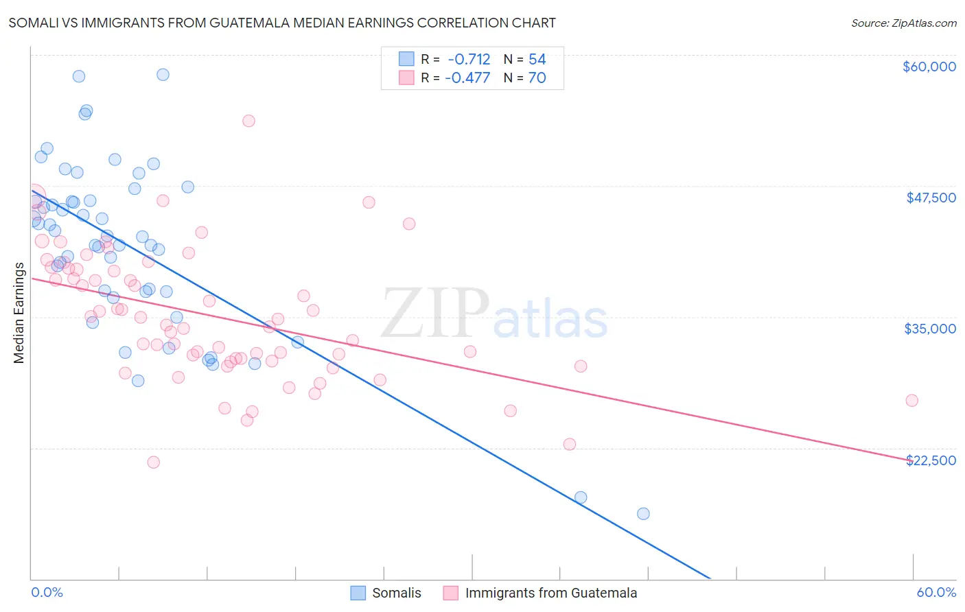 Somali vs Immigrants from Guatemala Median Earnings