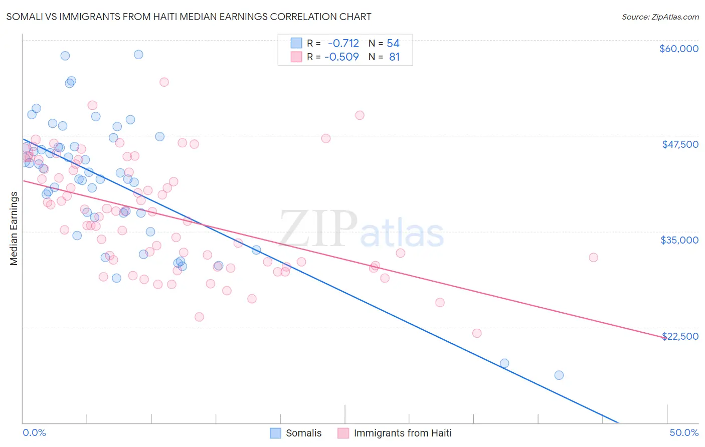 Somali vs Immigrants from Haiti Median Earnings