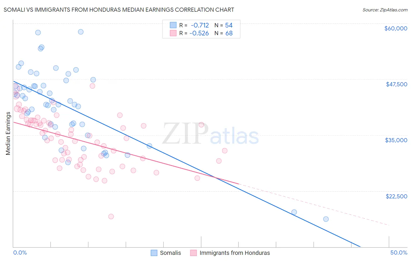 Somali vs Immigrants from Honduras Median Earnings
