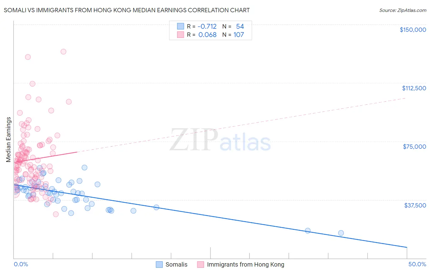 Somali vs Immigrants from Hong Kong Median Earnings