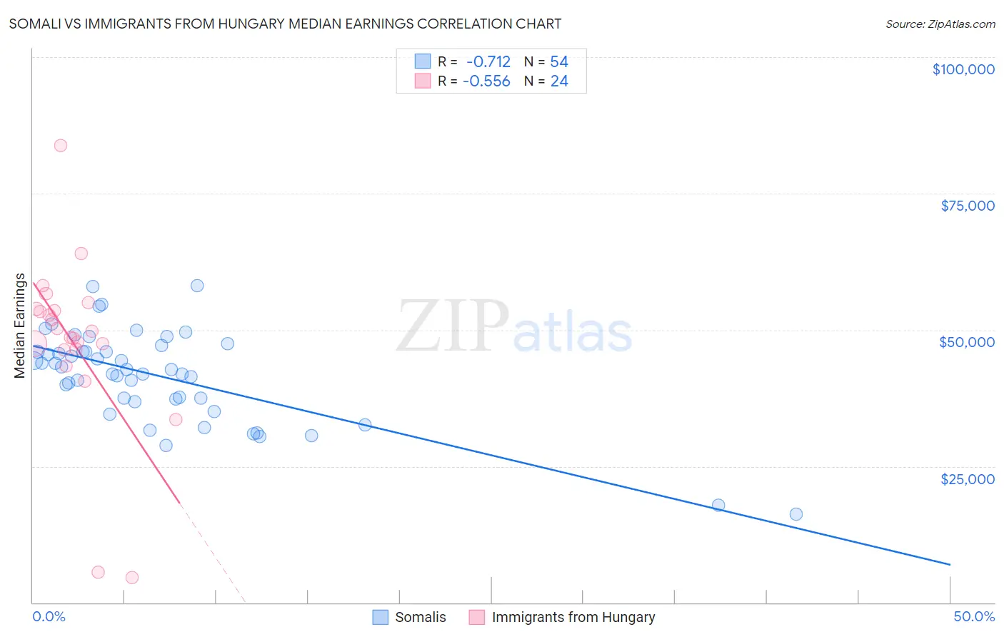Somali vs Immigrants from Hungary Median Earnings