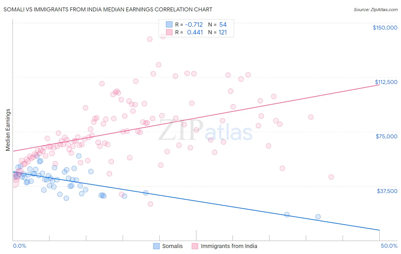 Somali vs Immigrants from India Median Earnings