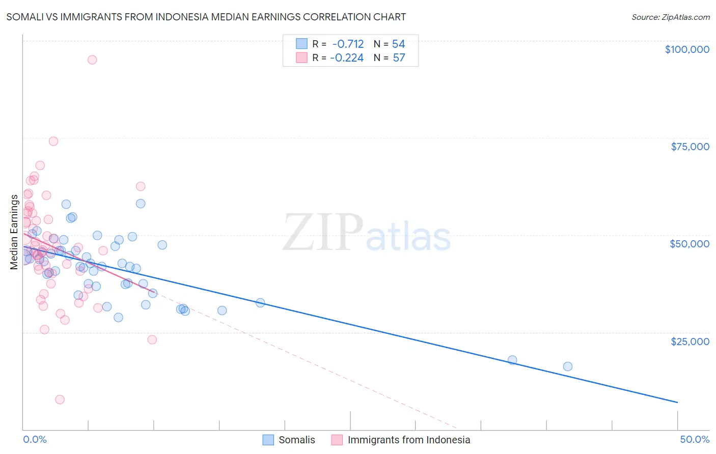 Somali vs Immigrants from Indonesia Median Earnings