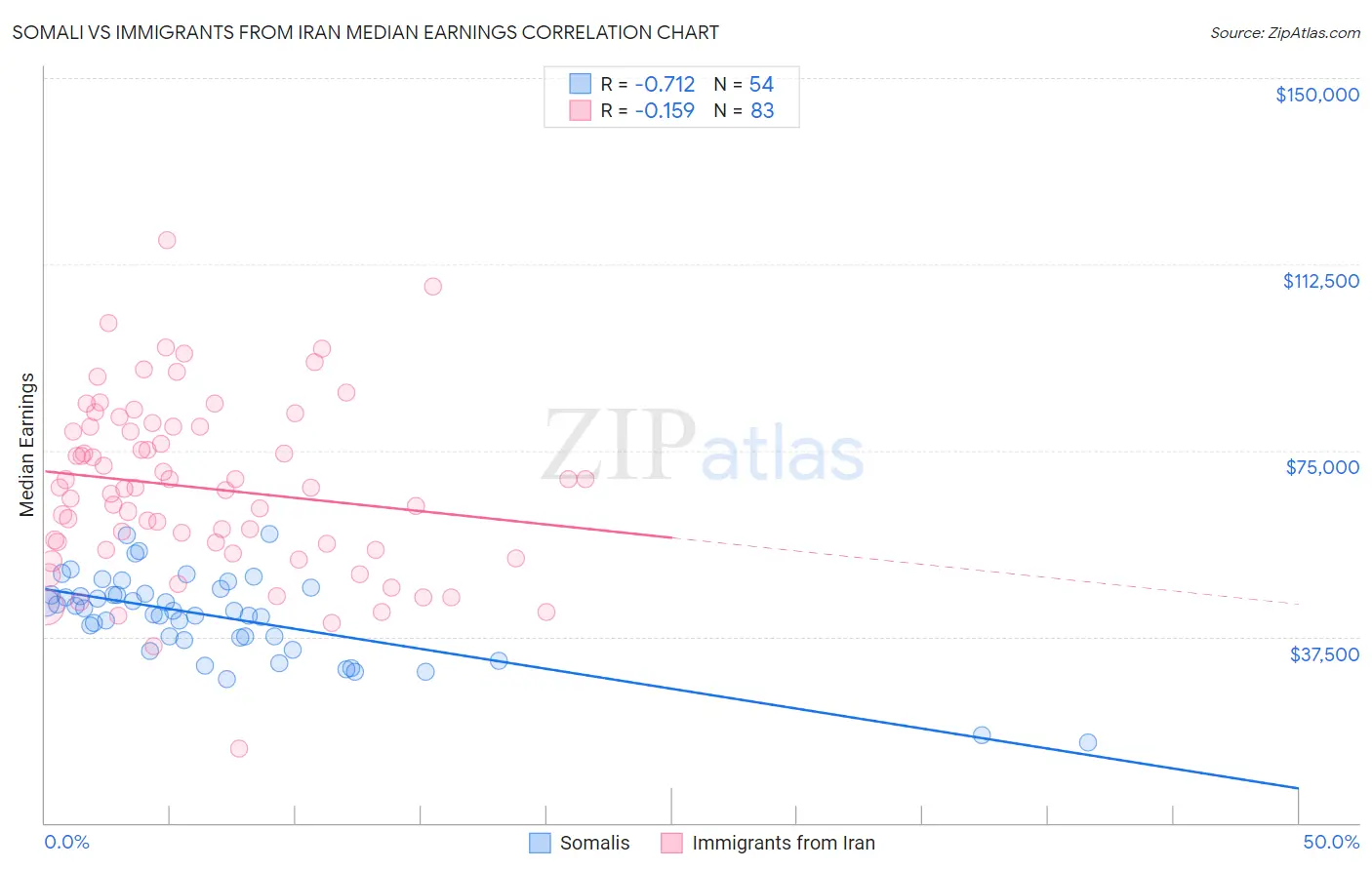 Somali vs Immigrants from Iran Median Earnings