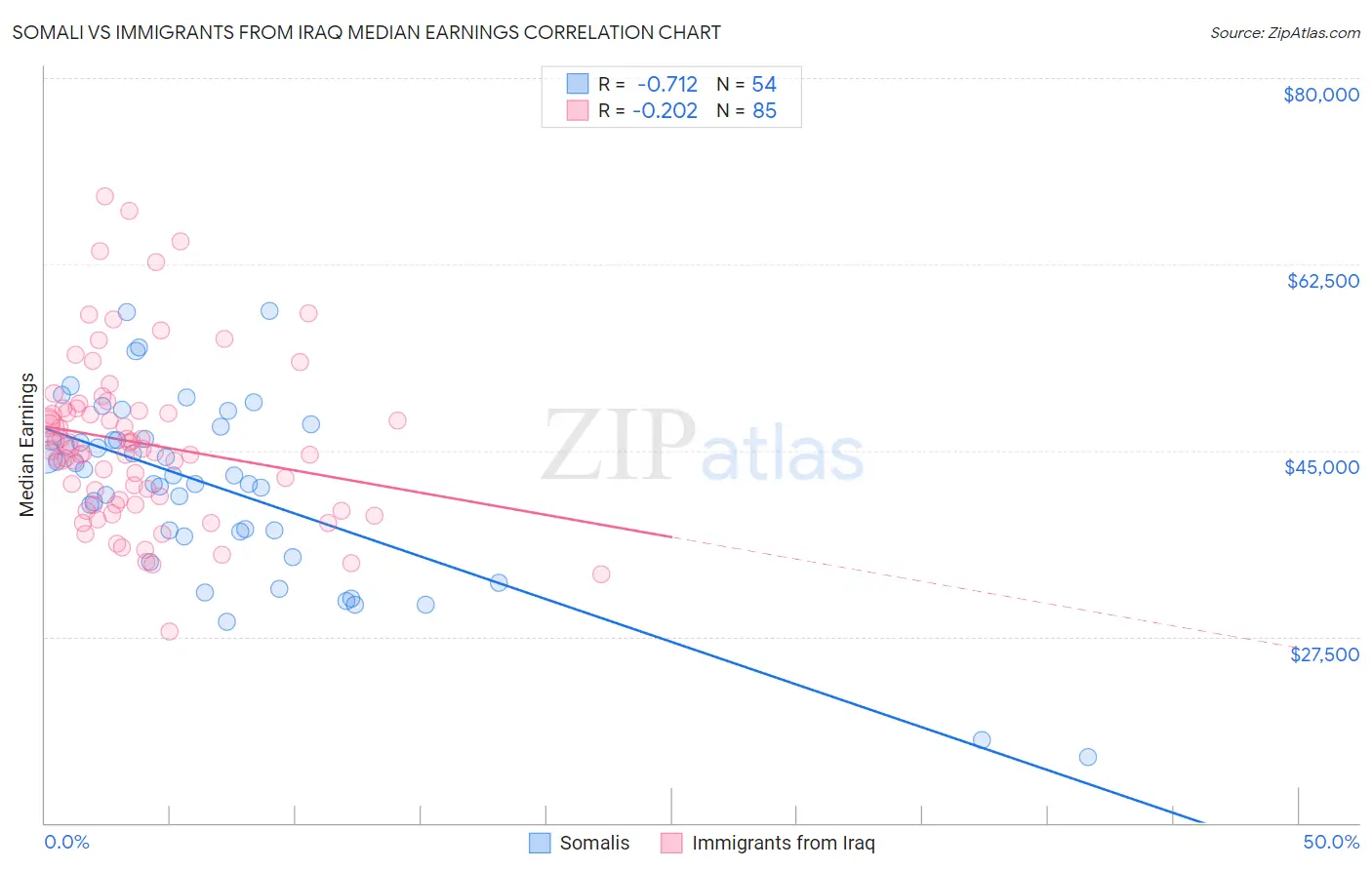 Somali vs Immigrants from Iraq Median Earnings