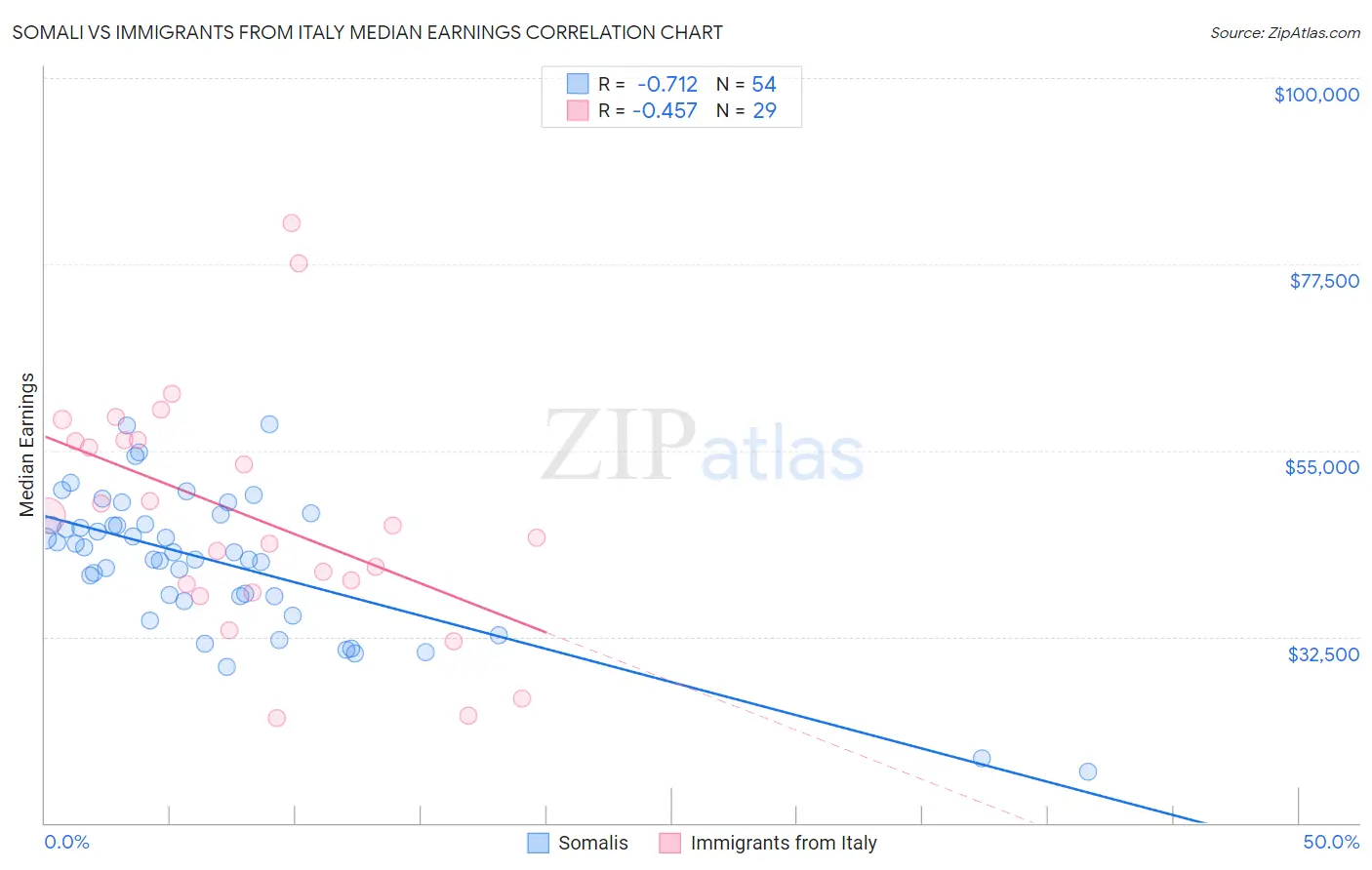 Somali vs Immigrants from Italy Median Earnings