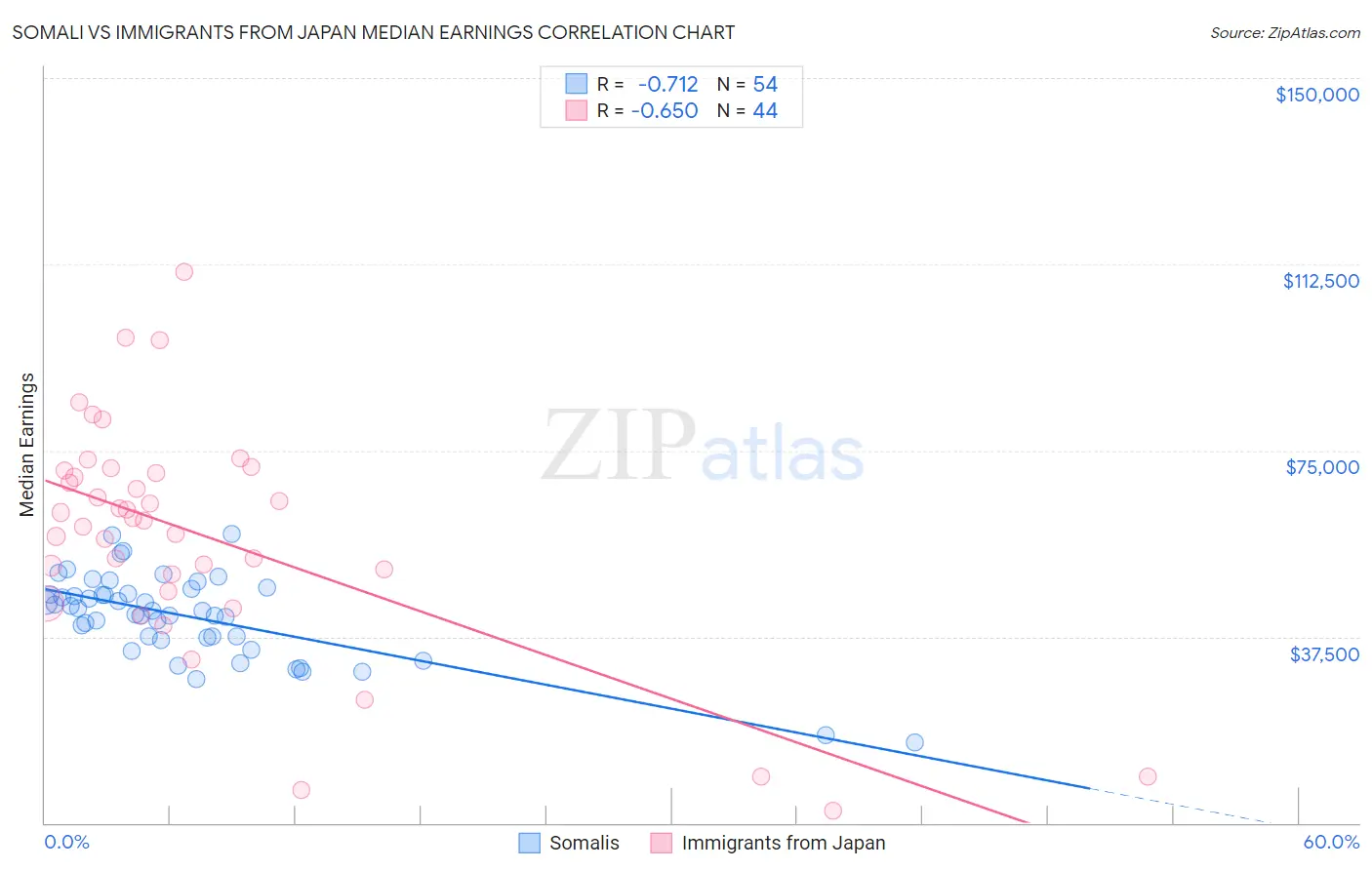 Somali vs Immigrants from Japan Median Earnings