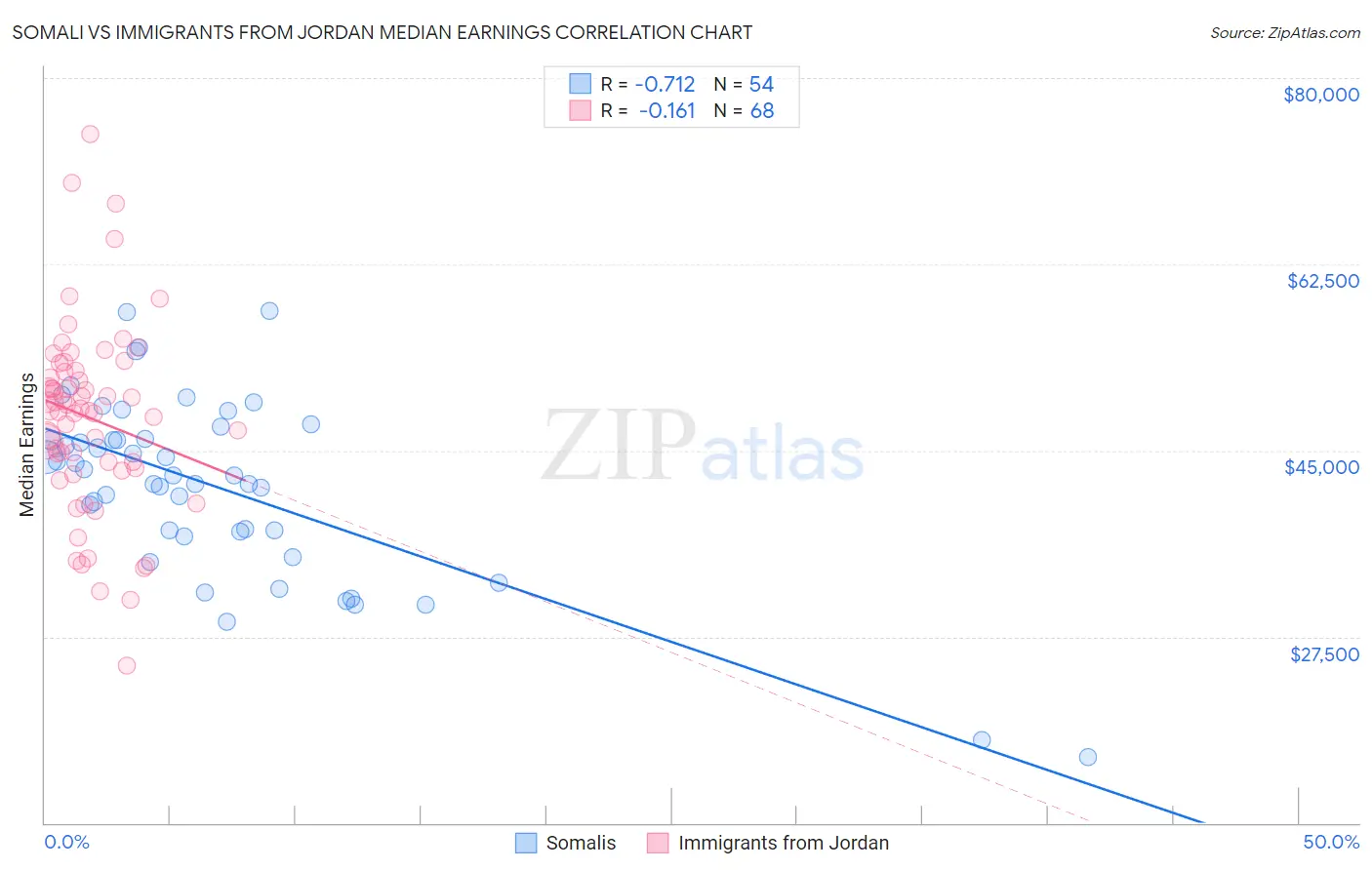 Somali vs Immigrants from Jordan Median Earnings