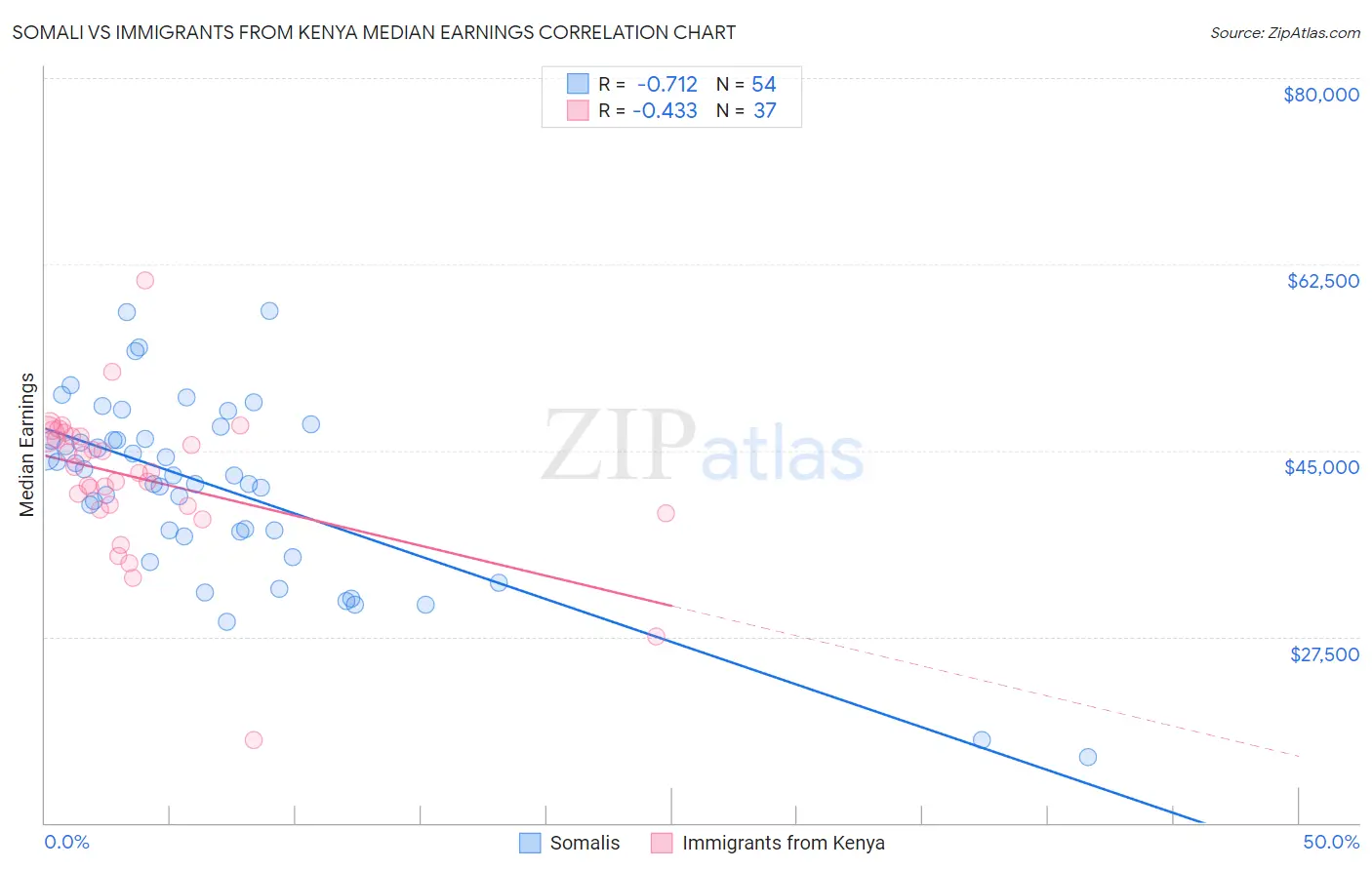 Somali vs Immigrants from Kenya Median Earnings