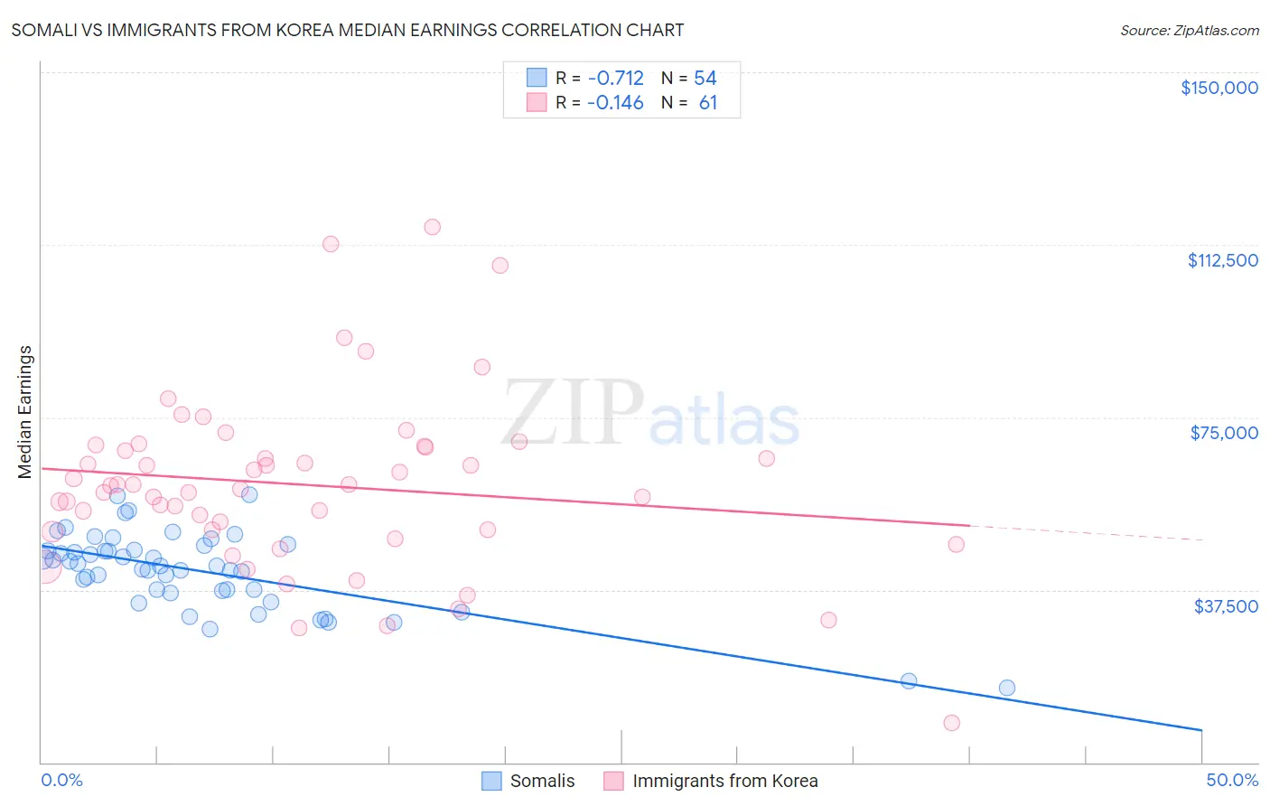 Somali vs Immigrants from Korea Median Earnings