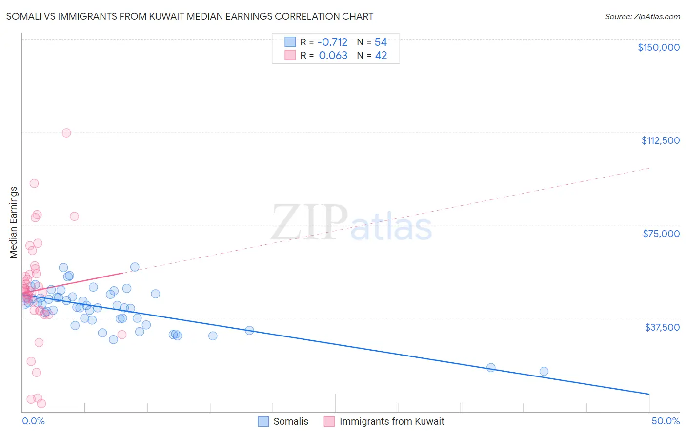 Somali vs Immigrants from Kuwait Median Earnings