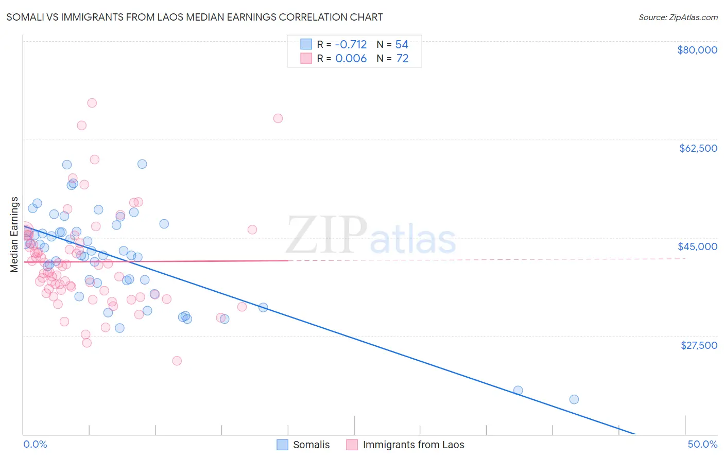 Somali vs Immigrants from Laos Median Earnings